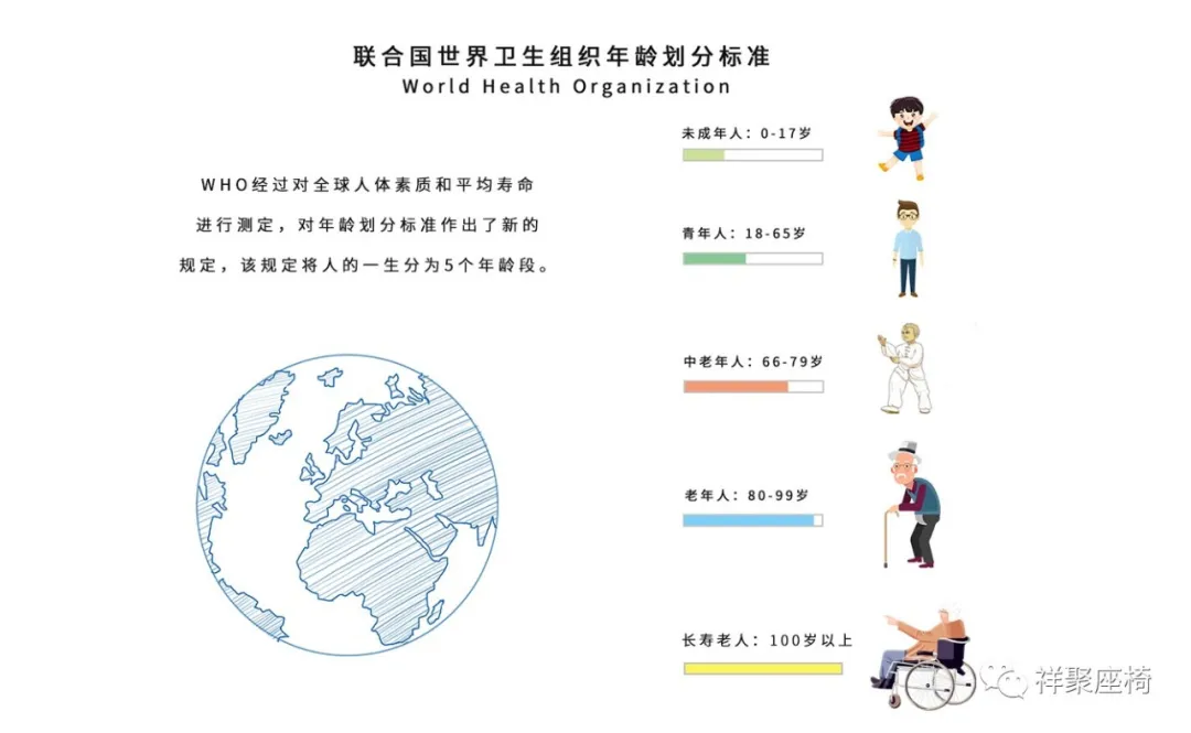 2020年聯合國世衛組織對人類年齡階段重新定義，65歲的你是青年人(圖2)